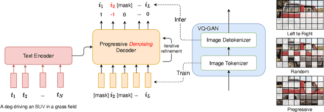 Figure 4 for Progressive Denoising Model for Fine-Grained Text-to-Image Generation