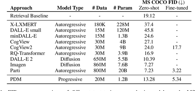 Figure 1 for Progressive Denoising Model for Fine-Grained Text-to-Image Generation