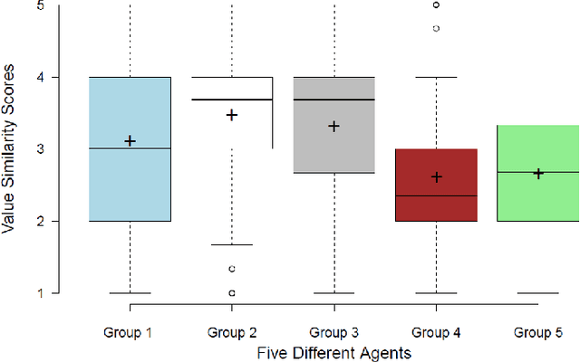 Figure 3 for More Similar Values, More Trust? -- the Effect of Value Similarity on Trust in Human-Agent Interaction