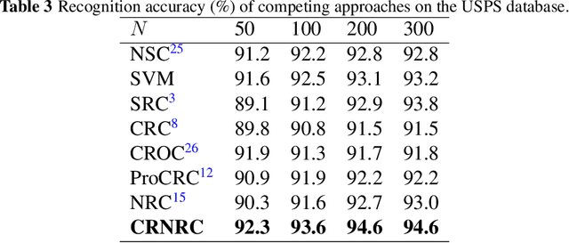 Figure 4 for Class-specific residual constraint non-negative representation for pattern classification