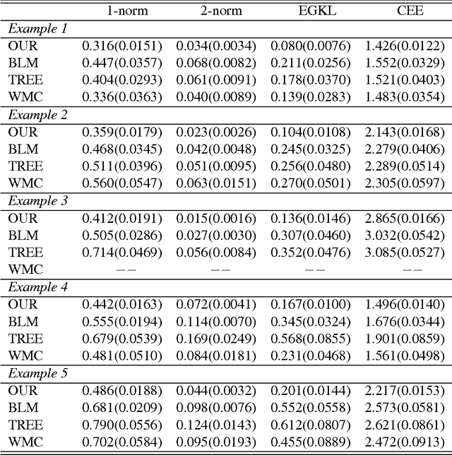 Figure 1 for An efficient model-free estimation of multiclass conditional probability