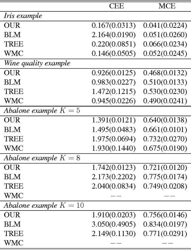 Figure 3 for An efficient model-free estimation of multiclass conditional probability