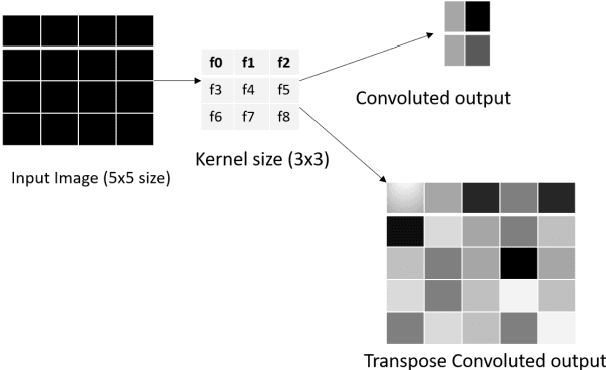Figure 1 for Kernel-Segregated Transpose Convolution Operation
