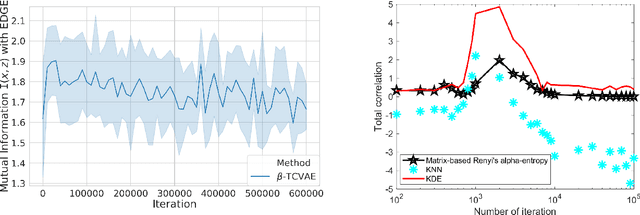 Figure 3 for PRI-VAE: Principle-of-Relevant-Information Variational Autoencoders