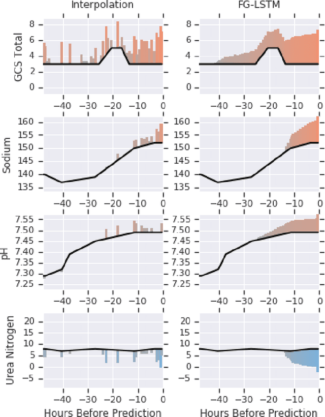 Figure 1 for Modelling EHR timeseries by restricting feature interaction