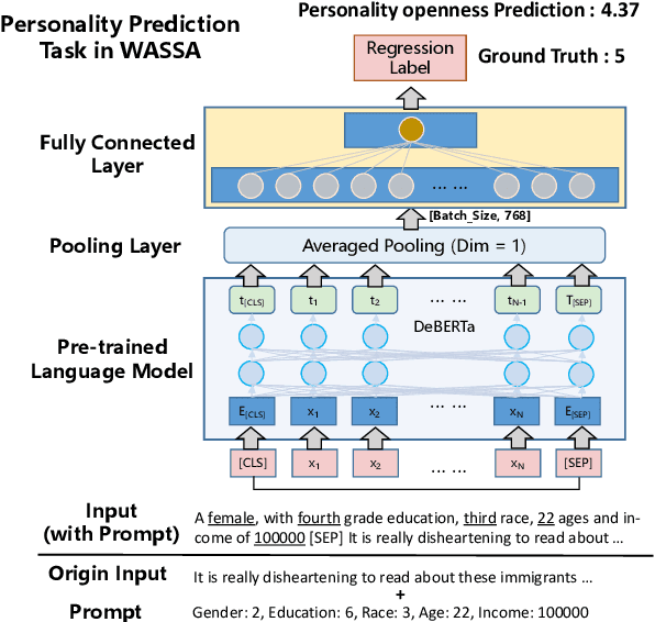 Figure 1 for Prompt-based Pre-trained Model for Personality and Interpersonal Reactivity Prediction