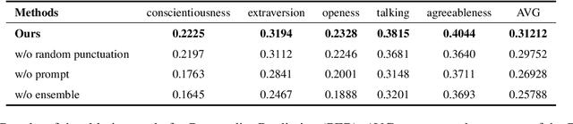 Figure 2 for Prompt-based Pre-trained Model for Personality and Interpersonal Reactivity Prediction