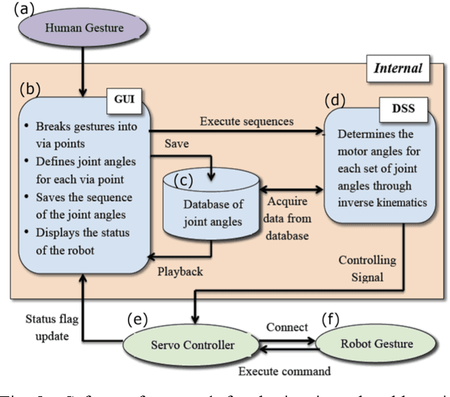 Figure 2 for Human-Recognizable Robotic Gestures