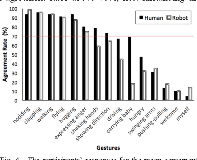 Figure 4 for Human-Recognizable Robotic Gestures