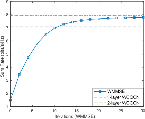 Figure 3 for Graph Neural Networks for Scalable Radio Resource Management: Architecture Design and Theoretical Analysis