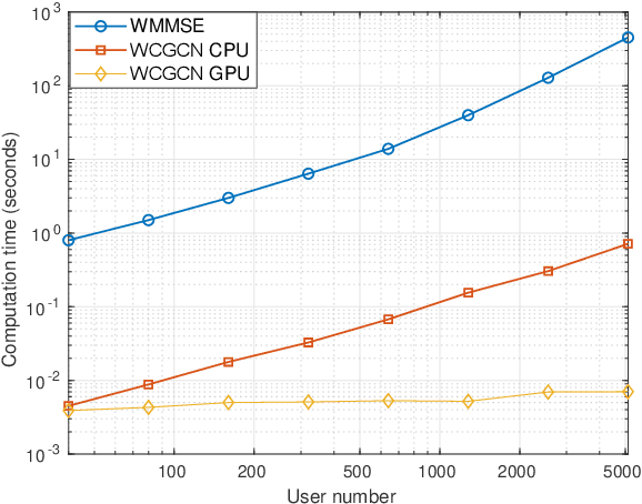 Figure 4 for Graph Neural Networks for Scalable Radio Resource Management: Architecture Design and Theoretical Analysis