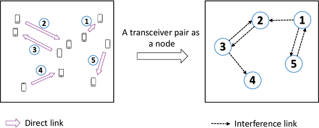 Figure 1 for Graph Neural Networks for Scalable Radio Resource Management: Architecture Design and Theoretical Analysis