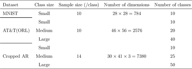 Figure 1 for Multilinear Common Component Analysis via Kronecker Product Representation