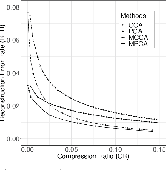 Figure 4 for Multilinear Common Component Analysis via Kronecker Product Representation