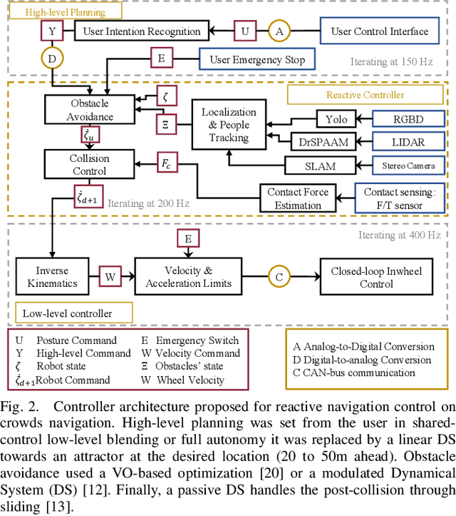 Figure 2 for Pedestrian-Robot Interactions on Autonomous Crowd Navigation: Reactive Control Methods and Evaluation Metrics