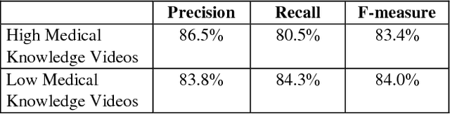 Figure 2 for YouTube for Patient Education: A Deep Learning Approach for Understanding Medical Knowledge from User-Generated Videos