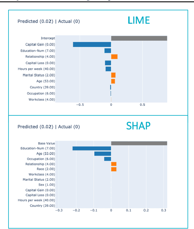 Figure 3 for On the overlooked issue of defining explanation objectives for local-surrogate explainers