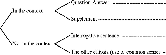 Figure 2 for Resolution of Verb Ellipsis in Japanese Sentence using Surface Expressions and Examples