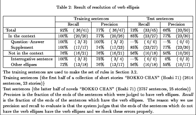 Figure 3 for Resolution of Verb Ellipsis in Japanese Sentence using Surface Expressions and Examples