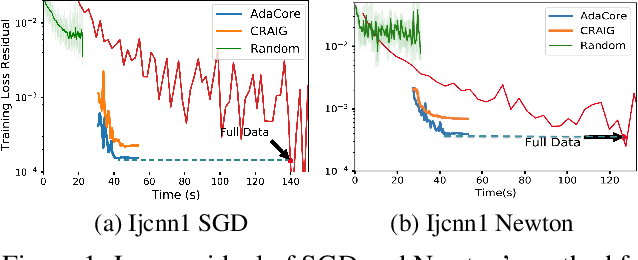 Figure 1 for Adaptive Second Order Coresets for Data-efficient Machine Learning