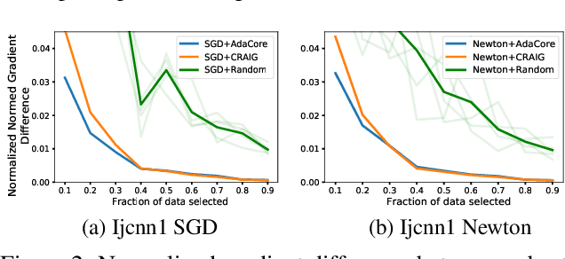 Figure 3 for Adaptive Second Order Coresets for Data-efficient Machine Learning