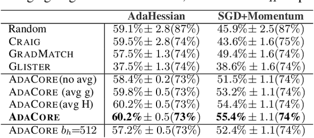 Figure 2 for Adaptive Second Order Coresets for Data-efficient Machine Learning