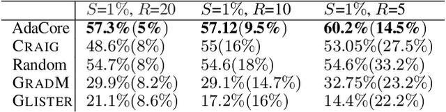 Figure 4 for Adaptive Second Order Coresets for Data-efficient Machine Learning