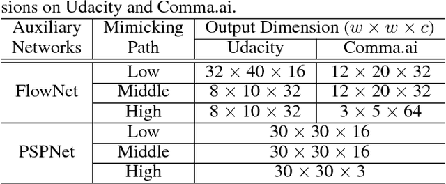 Figure 2 for Learning to Steer by Mimicking Features from Heterogeneous Auxiliary Networks