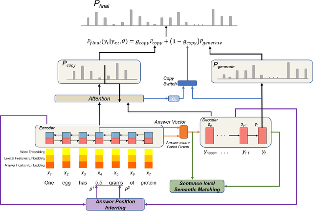 Figure 1 for Improving Question Generation with Sentence-level Semantic Matching and Answer Position Inferring