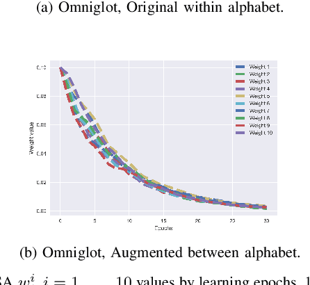 Figure 3 for Simultaneous Perturbation Stochastic Approximation for Few-Shot Learning