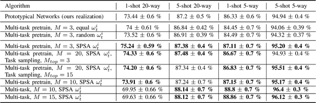 Figure 4 for Simultaneous Perturbation Stochastic Approximation for Few-Shot Learning