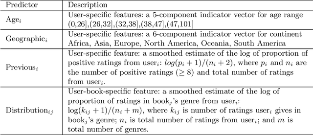 Figure 4 for Fitting a deeply-nested hierarchical model to a large book review dataset using a moment-based estimator