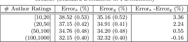 Figure 2 for Fitting a deeply-nested hierarchical model to a large book review dataset using a moment-based estimator