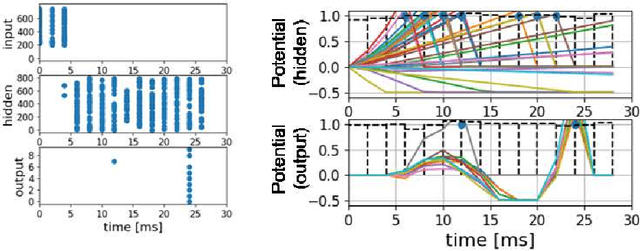 Figure 2 for Effects of VLSI Circuit Constraints on Temporal-Coding Multilayer Spiking Neural Networks