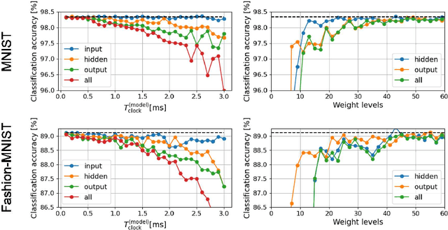 Figure 3 for Effects of VLSI Circuit Constraints on Temporal-Coding Multilayer Spiking Neural Networks
