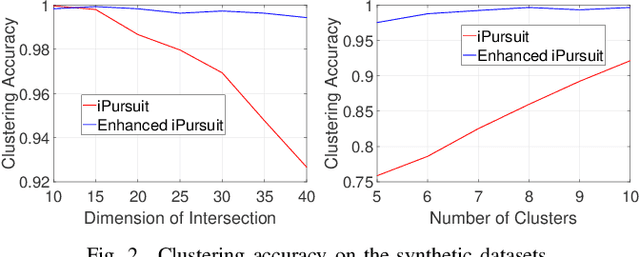 Figure 2 for Provable Data Clustering via Innovation Search