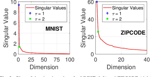 Figure 3 for Provable Data Clustering via Innovation Search