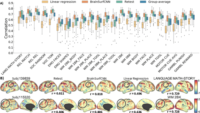 Figure 4 for From Connectomic to Task-evoked Fingerprints: Individualized Prediction of Task Contrasts from Resting-state Functional Connectivity
