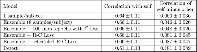 Figure 2 for From Connectomic to Task-evoked Fingerprints: Individualized Prediction of Task Contrasts from Resting-state Functional Connectivity