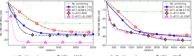 Figure 2 for Adaptive Diffusion Schemes for Heterogeneous Networks