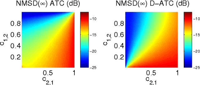 Figure 4 for Adaptive Diffusion Schemes for Heterogeneous Networks