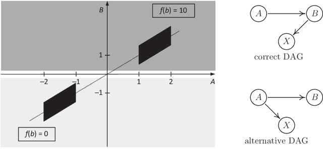 Figure 1 for On the Intersection Property of Conditional Independence and its Application to Causal Discovery