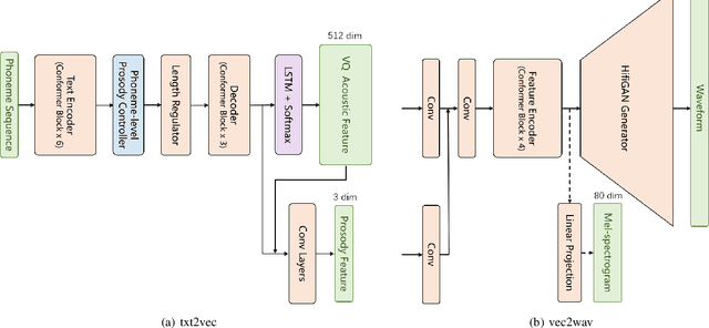 Figure 1 for VQTTS: High-Fidelity Text-to-Speech Synthesis with Self-Supervised VQ Acoustic Feature