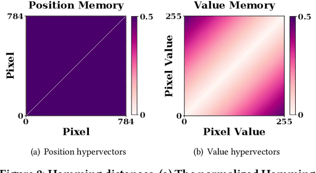 Figure 3 for Adversarial Attacks on Brain-Inspired Hyperdimensional Computing-Based Classifiers