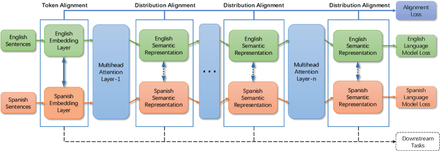 Figure 1 for Low-Resource Sequence Labeling via Unsupervised Multilingual Contextualized Representations