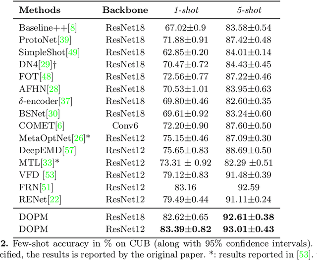 Figure 4 for Fine-grained Few-shot Recognition by Deep Object Parsing