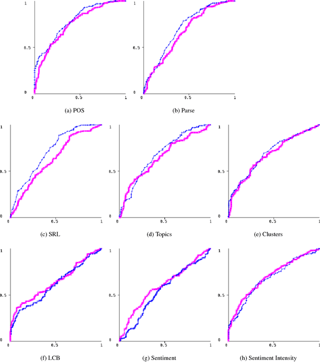 Figure 1 for Predictive Linguistic Features of Schizophrenia