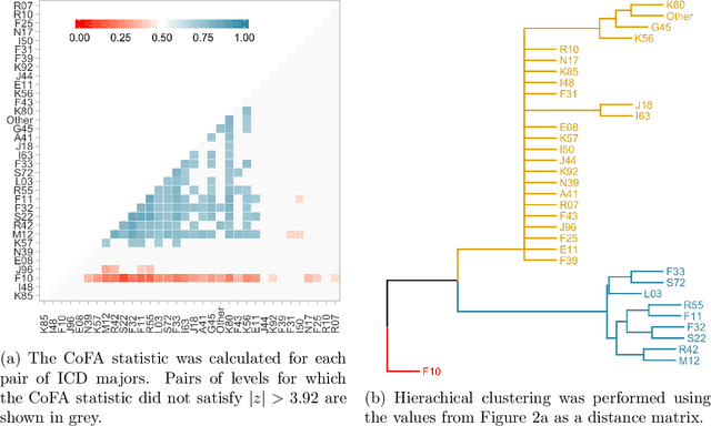 Figure 3 for Categorical Co-Frequency Analysis: Clustering Diagnosis Codes to Predict Hospital Readmissions