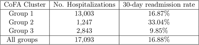 Figure 2 for Categorical Co-Frequency Analysis: Clustering Diagnosis Codes to Predict Hospital Readmissions