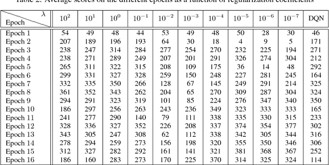 Figure 4 for Shallow Updates for Deep Reinforcement Learning